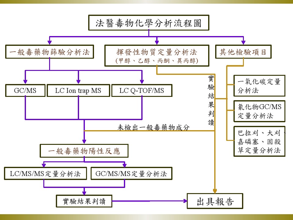 1.法醫毒物化學分析流程圖