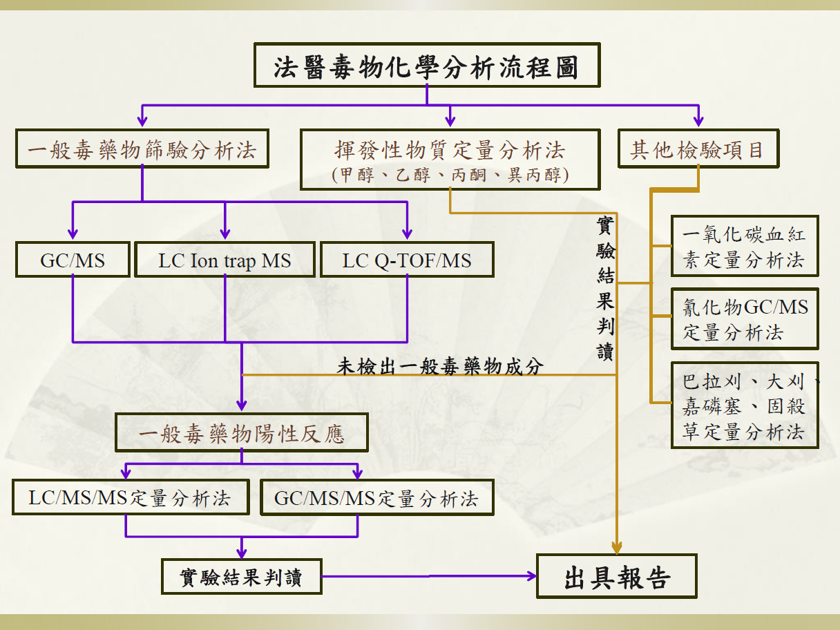 法醫毒物化學分析流程圖1071211