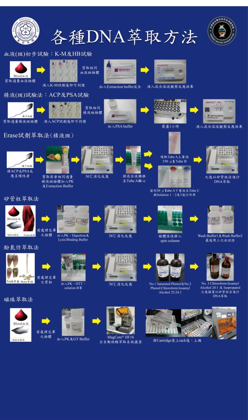 各種DNA萃取方法